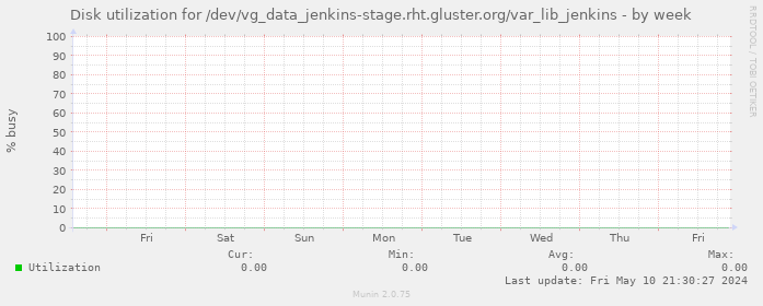 Disk utilization for /dev/vg_data_jenkins-stage.rht.gluster.org/var_lib_jenkins