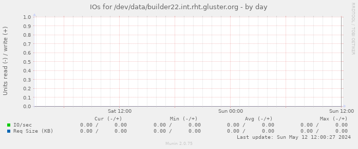 IOs for /dev/data/builder22.int.rht.gluster.org