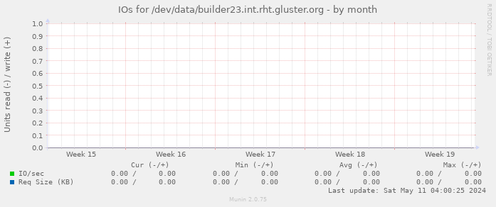 IOs for /dev/data/builder23.int.rht.gluster.org