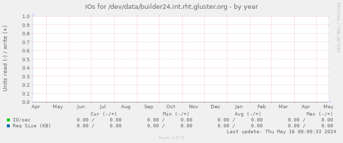 IOs for /dev/data/builder24.int.rht.gluster.org