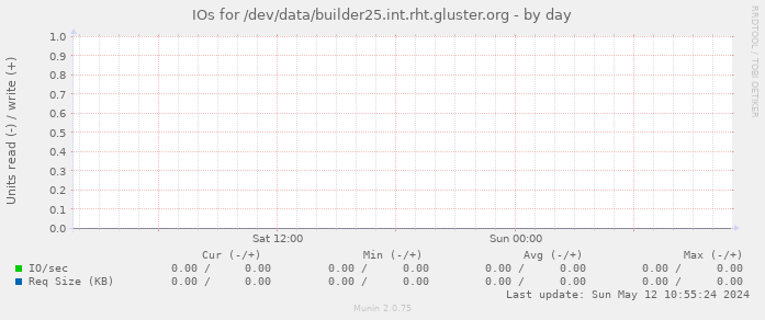 IOs for /dev/data/builder25.int.rht.gluster.org