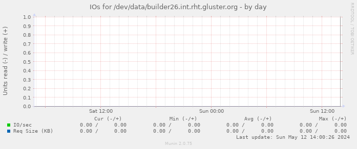 IOs for /dev/data/builder26.int.rht.gluster.org