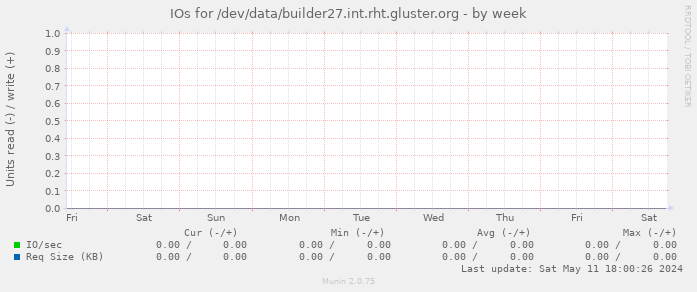 IOs for /dev/data/builder27.int.rht.gluster.org