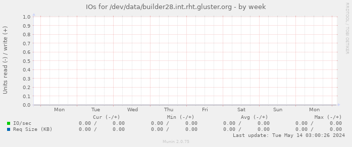IOs for /dev/data/builder28.int.rht.gluster.org