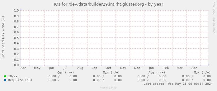 IOs for /dev/data/builder29.int.rht.gluster.org
