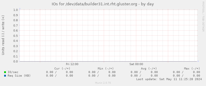 IOs for /dev/data/builder31.int.rht.gluster.org