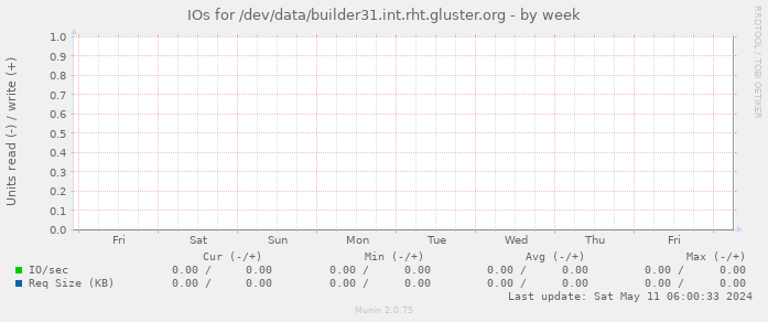 IOs for /dev/data/builder31.int.rht.gluster.org
