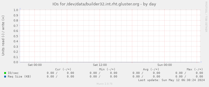 IOs for /dev/data/builder32.int.rht.gluster.org