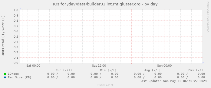 IOs for /dev/data/builder33.int.rht.gluster.org
