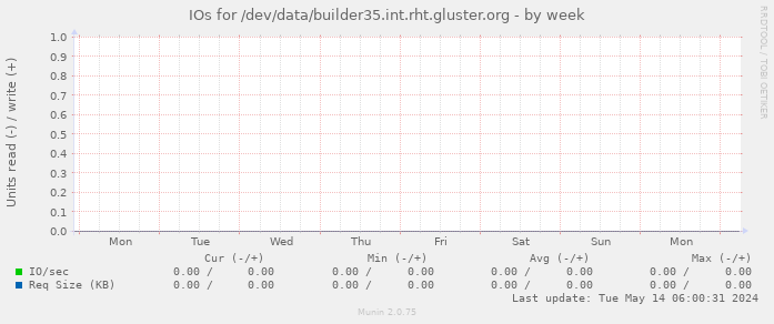 IOs for /dev/data/builder35.int.rht.gluster.org