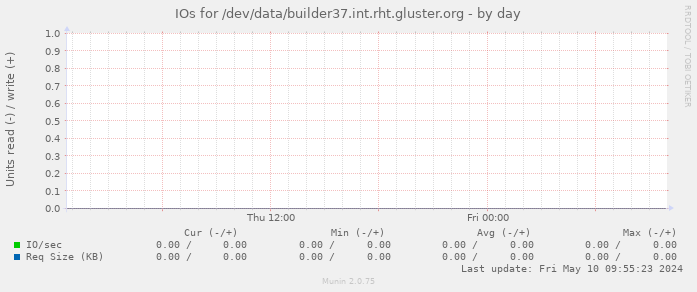IOs for /dev/data/builder37.int.rht.gluster.org