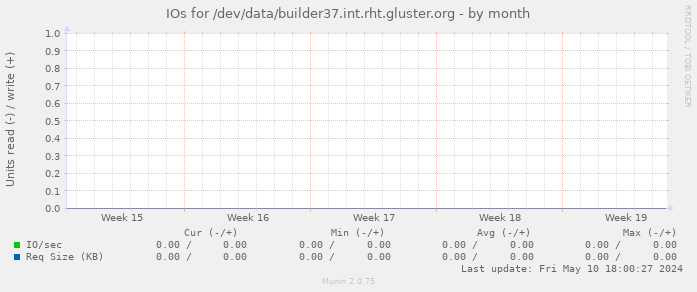 IOs for /dev/data/builder37.int.rht.gluster.org