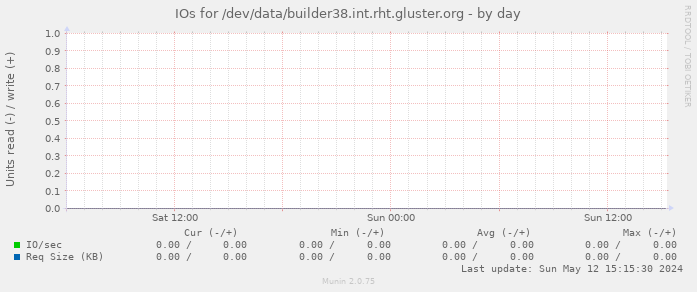 IOs for /dev/data/builder38.int.rht.gluster.org