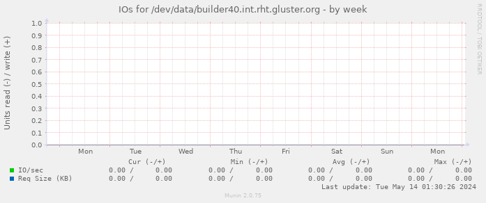 IOs for /dev/data/builder40.int.rht.gluster.org