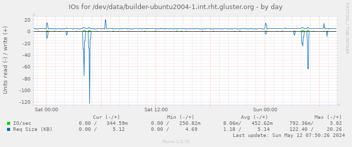 IOs for /dev/data/builder-ubuntu2004-1.int.rht.gluster.org
