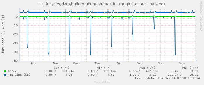 IOs for /dev/data/builder-ubuntu2004-1.int.rht.gluster.org
