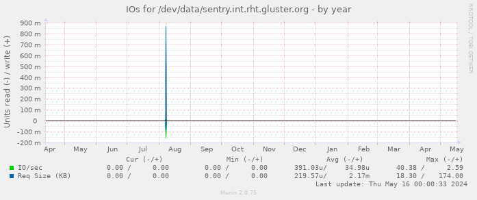 IOs for /dev/data/sentry.int.rht.gluster.org