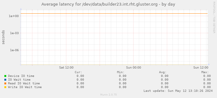 Average latency for /dev/data/builder23.int.rht.gluster.org