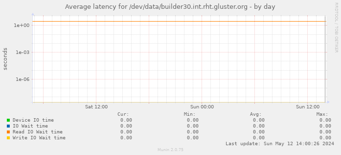 Average latency for /dev/data/builder30.int.rht.gluster.org