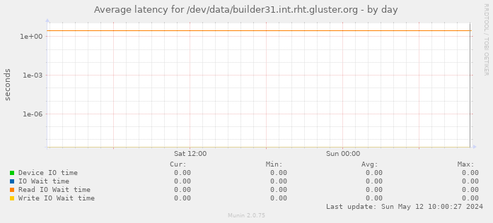 Average latency for /dev/data/builder31.int.rht.gluster.org