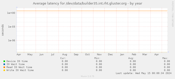Average latency for /dev/data/builder35.int.rht.gluster.org