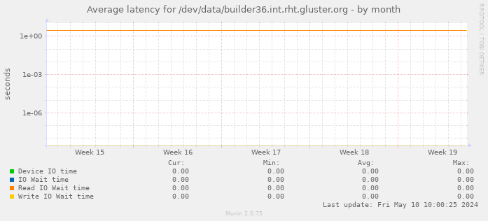 Average latency for /dev/data/builder36.int.rht.gluster.org