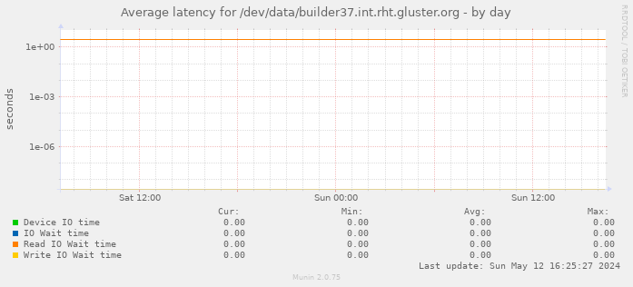 Average latency for /dev/data/builder37.int.rht.gluster.org