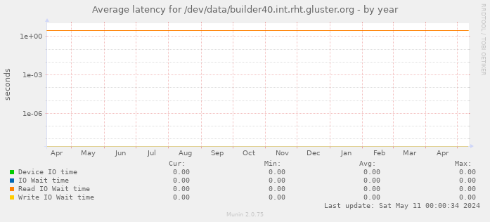 Average latency for /dev/data/builder40.int.rht.gluster.org