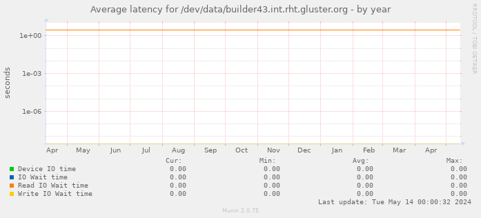 Average latency for /dev/data/builder43.int.rht.gluster.org