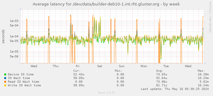 Average latency for /dev/data/builder-deb10-1.int.rht.gluster.org