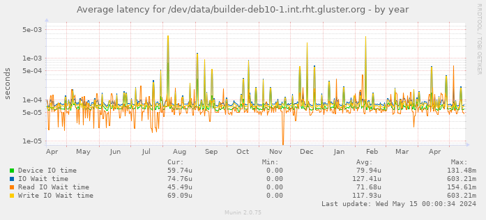 Average latency for /dev/data/builder-deb10-1.int.rht.gluster.org