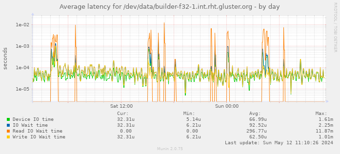 Average latency for /dev/data/builder-f32-1.int.rht.gluster.org