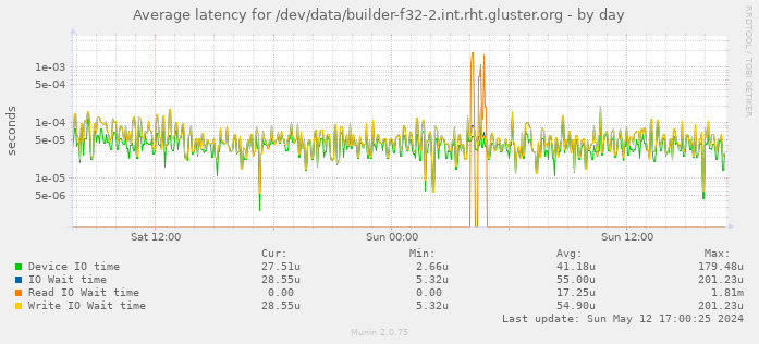 Average latency for /dev/data/builder-f32-2.int.rht.gluster.org