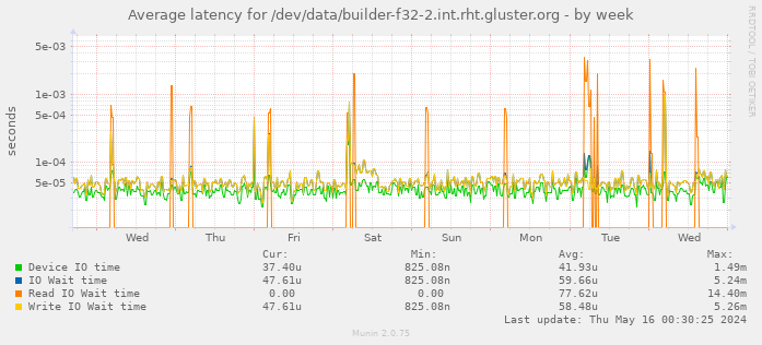 Average latency for /dev/data/builder-f32-2.int.rht.gluster.org