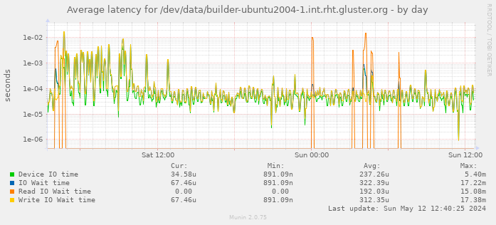 Average latency for /dev/data/builder-ubuntu2004-1.int.rht.gluster.org