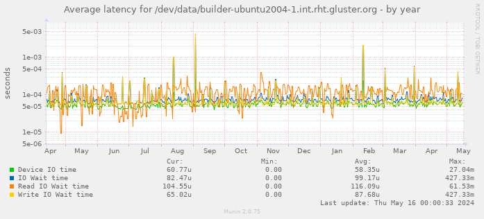 Average latency for /dev/data/builder-ubuntu2004-1.int.rht.gluster.org