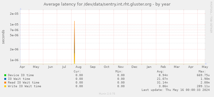 Average latency for /dev/data/sentry.int.rht.gluster.org