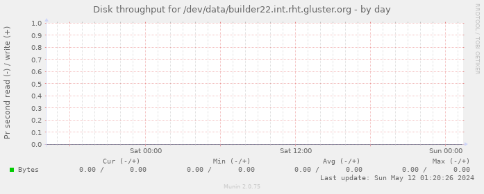 Disk throughput for /dev/data/builder22.int.rht.gluster.org