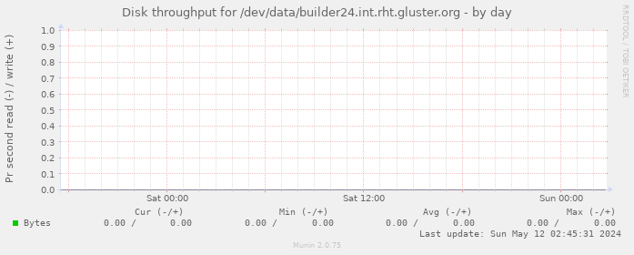 Disk throughput for /dev/data/builder24.int.rht.gluster.org