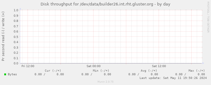 Disk throughput for /dev/data/builder26.int.rht.gluster.org