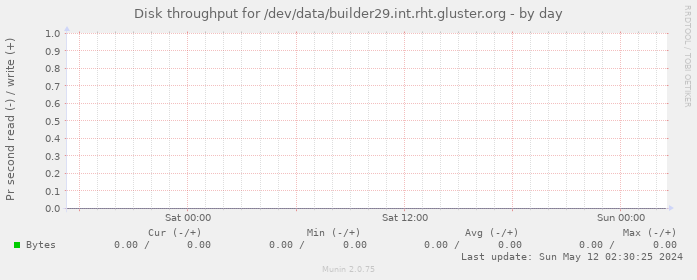 Disk throughput for /dev/data/builder29.int.rht.gluster.org