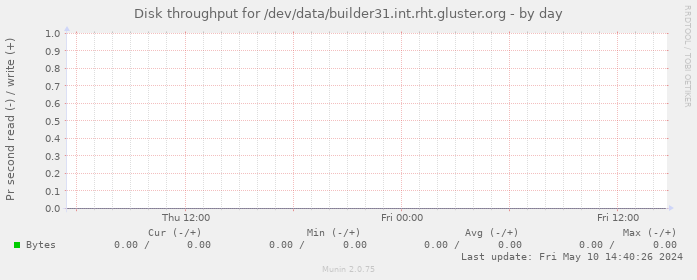 Disk throughput for /dev/data/builder31.int.rht.gluster.org