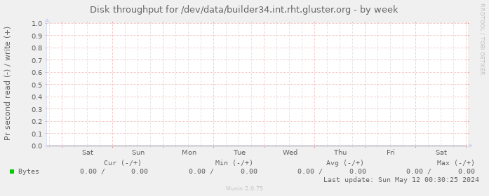 Disk throughput for /dev/data/builder34.int.rht.gluster.org