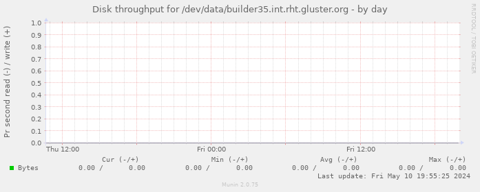 Disk throughput for /dev/data/builder35.int.rht.gluster.org