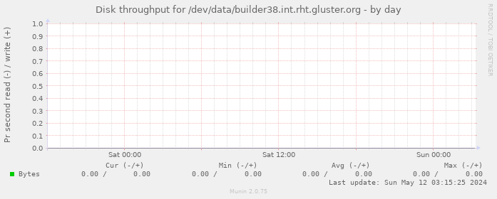 Disk throughput for /dev/data/builder38.int.rht.gluster.org