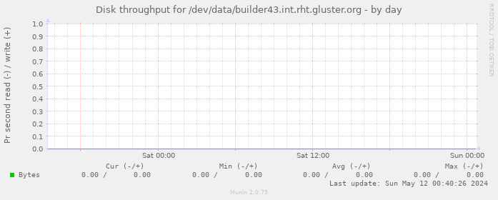 Disk throughput for /dev/data/builder43.int.rht.gluster.org