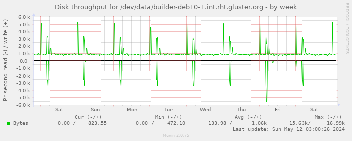 Disk throughput for /dev/data/builder-deb10-1.int.rht.gluster.org