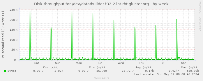 Disk throughput for /dev/data/builder-f32-2.int.rht.gluster.org