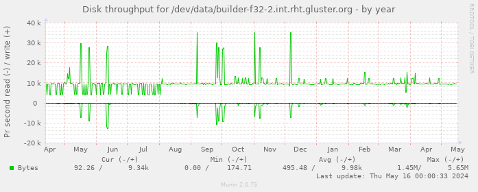 Disk throughput for /dev/data/builder-f32-2.int.rht.gluster.org