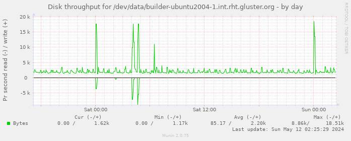Disk throughput for /dev/data/builder-ubuntu2004-1.int.rht.gluster.org